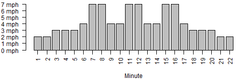 Bar chart of treadmill paces