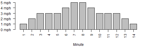 Bar chart of treadmill paces