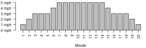 Bar chart of treadmill paces