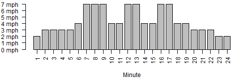 Bar chart of treadmill paces