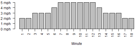 Bar chart of treadmill paces