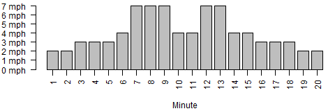 Bar chart of treadmill paces