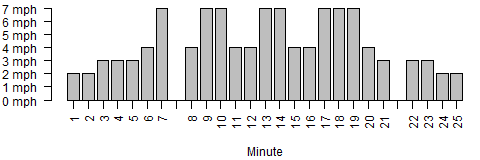 Bar chart of treadmill paces