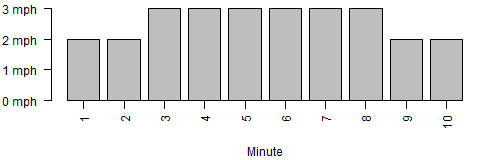 Bar chart of treadmill paces