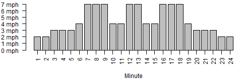 Bar chart of treadmill paces