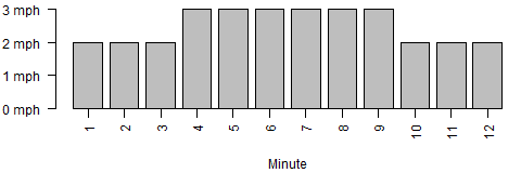 Bar chart of treadmill paces