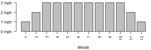 Bar chart of treadmill paces