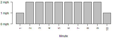 Bar chart of treadmill paces