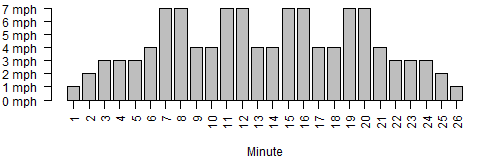 Bar chart of treadmill paces